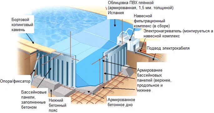 Технология строительства бетонного бассейна